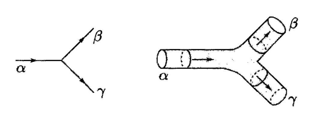 Рис. 1. Распад $\alpha \to \beta +\gamma$ как  процесс взаимодействия частиц (слева) и струн (справа)