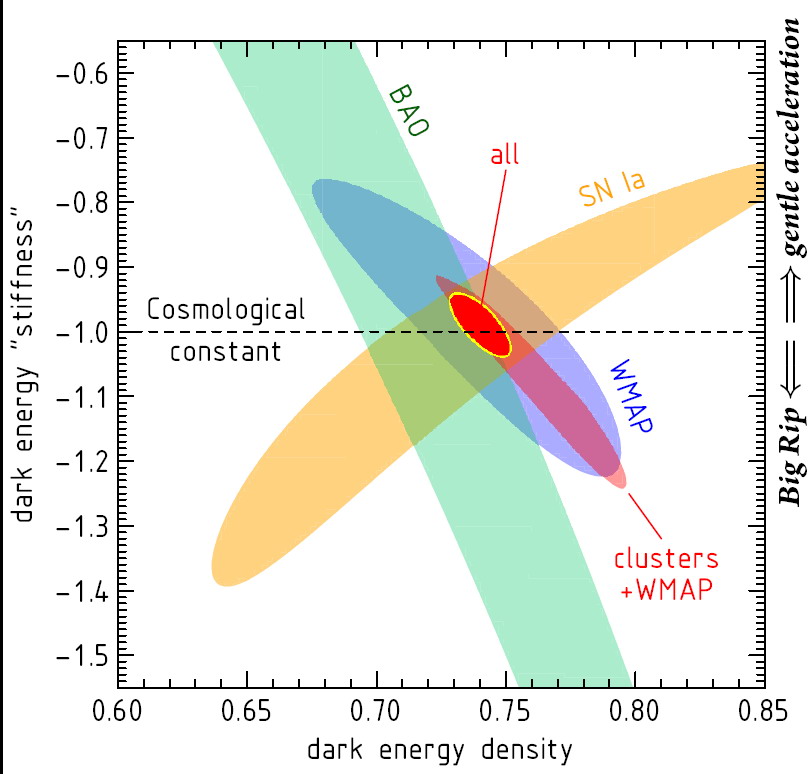 Ограничение на величину параметра уравнения состояния w. Значения, полученные разными методиками, обозначены разными цветами, красным цветом показано значение, полученное из комбинации всех экспериментальных данных. Пунктирная линия — величина космологической постоянной, введенной Эйнштейном.