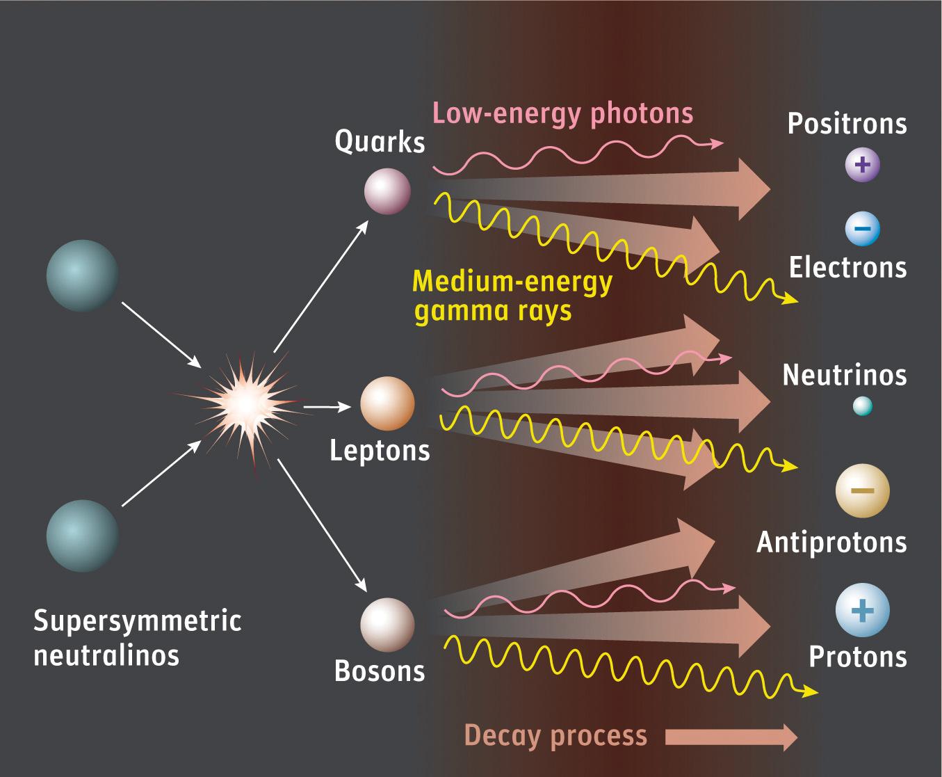 Нейтралино— одна из гипотетических частиц, предсказываемых теориями, включающими суперсимметрию.