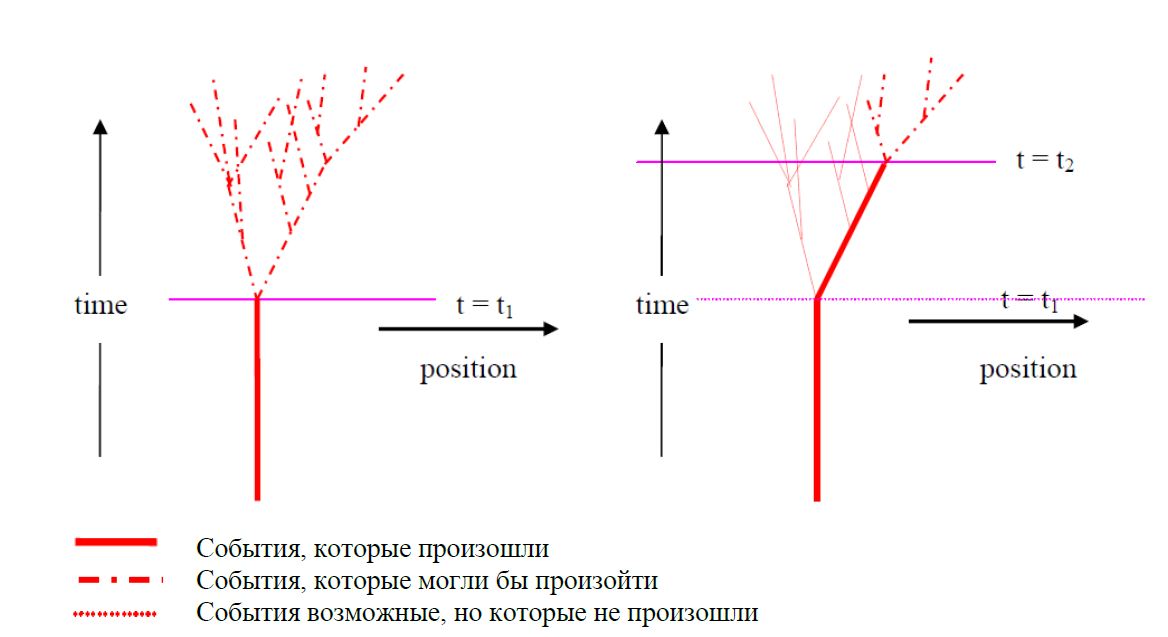 Рисунок 1: Мировая линия движения частицы, которой управляют случайным образом, так, что то, что происходит, определяет то, как это происходит. Слева событиях определенные до времени  но не после того; справа, события определенные до времени   но не после того.