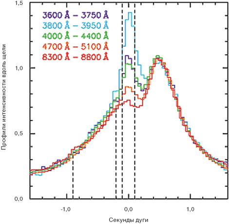 Околоядерный звездный диск в центре Туманности Андромеды (изображения «Хаббла» из статьи Bender et al. Astrophys. J. v.631, p.280, 2005): слева вверху — снимок в зеленых лучах (через фильтр HST/F555W), справа вверху — снимок в ультрафиолетовых лучах (через фильтр HST/F300W), оба снимка охватывают площадку размером 6,4 угловых секунды; внизу — разрезы яркости вдоль красной полоски в разных длинах волн, в зеркальном отображении относительно картинок
