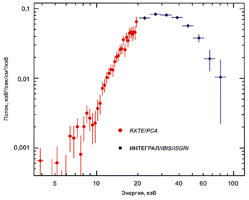 Спектр первого «поглощённого» источника IGR J16318–4848, открытого обсерваторией «Интеграл»