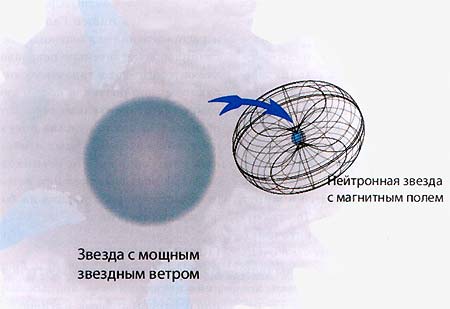 Схематичное изображение «поглощёного» рентгеновского источника, компактным объектом в котором является молодая нейтронная звезда с магнитным полем