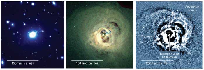 Скопление в Персее на оптическом снимке (слева) выглядит спокойным, но оживает в рентгеновских лучах (в центре). Пространство между галактиками заполнено горячим газом, пронизанным яркими петлями, нитями и прослойками. Два пузыря по бокам от центральной галактики NGC 1275, кажущиеся пустыми, на самом деле заполнены высокоэнергичными частицами. Усилив контраст снимка (справа), мы видим рябь, вероятно связанную со звуковыми волнами, переносящими энергию межгалактическому газу. Анимацию см. на http://www.chandra.harvard.edu/photo/2003/perseus/animations.html