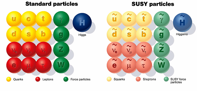 Чтобы применять суперсимметричные модели в физике высоких энергий, необходимо потребовать нарушение суперсимметрии.