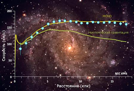 МОНД дает хорошее соответствие экспериментальным данным при расчете скорости движения звезд, находящихся на разных расстояниях от центра спиральной галактики NGC 6946 (иллюстрация из журнала Science).
