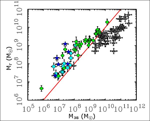 Отобранные для исследования галактики лежат над красной прямой и отличаются тем, что масса газа в них превосходит звёздную. (Иллюстрация из журнала Physical Review Letters.)