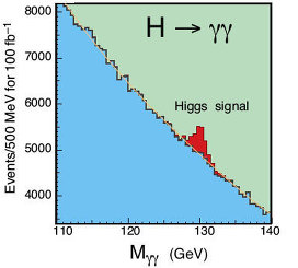 Гипотетический сигнал от бозона Хиггса при его распаде на два гамма-кванта