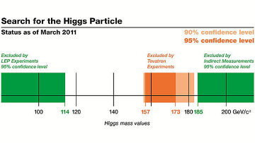 Диапазон масс, в которых исключено существование бозона Хиггса