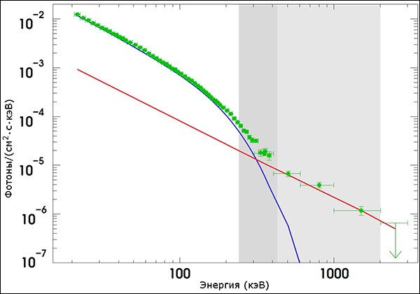 Два компонента излучения Лебедя X-1, отмеченные линиями разных цветов (иллюстрация Philippe Laurent et al.).