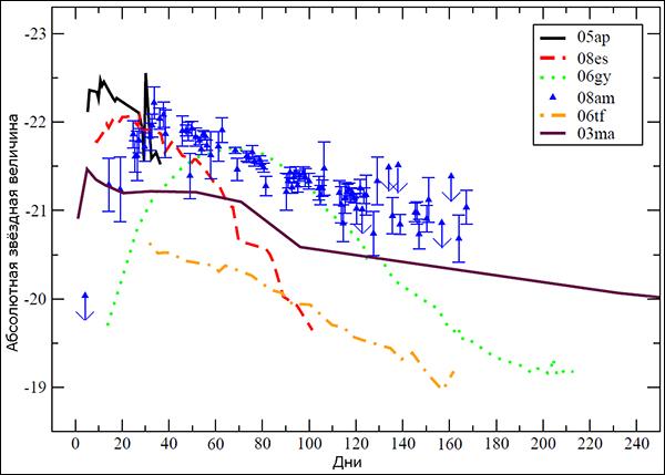 Сравнение кривой блеска SN 2008am с кривыми, соответствующими некоторым другим сверхновым высокой светимости (иллюстрация из The Astrophysical Journal).