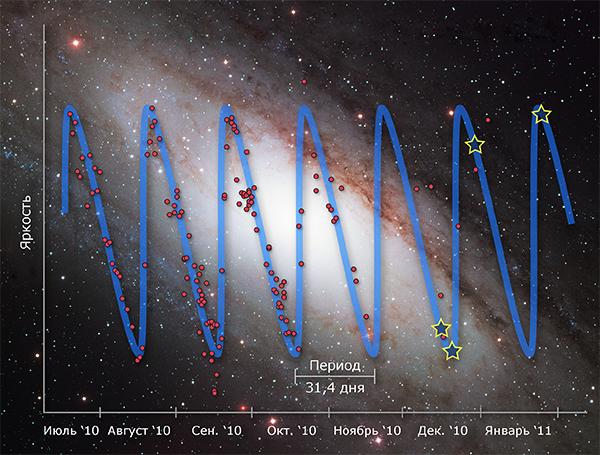 Кривая блеска цефеиды V1. Красными точками отмечены измерения астрономов-любителей, четырьмя звёздами — данные «Хаббла». (Иллюстрация НАСА, ESA, Hubble Heritage Team, American Association of Variable Star Observers.)