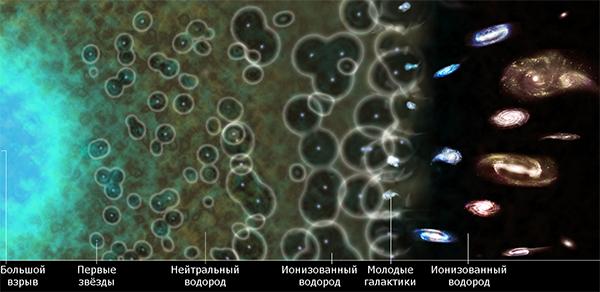 Эволюция Вселенной со времён Большого взрыва (иллюстрация НАСА / CXC / M. Weiss).