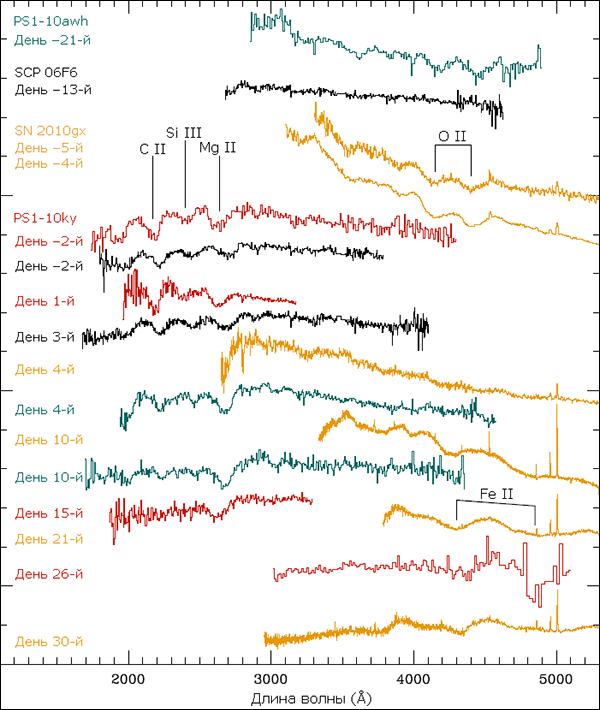 Спектры PS1-10ky, PS1-10awh и некоторых других чрезвычайно ярких сверхновых. Время указано относительно пика кривой блеска. Чёрным отмечены предполагаемые линии углерода, кислорода, кремния и магния. (Иллюстрация из Astrophysical Journal.) 