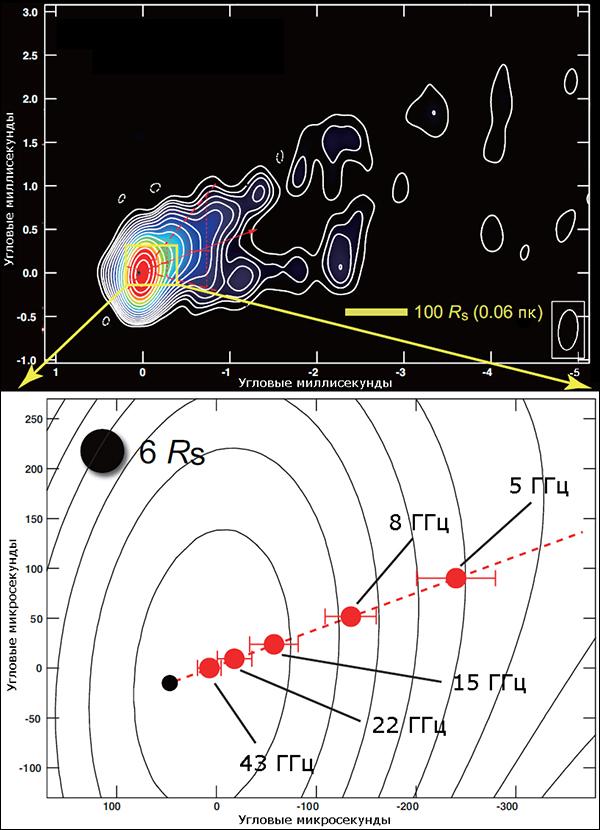 Сверху показан снимок джета М87 на частоте в 43 ГГц, а снизу — расположение «радиоядер», наблюдаемых на разных частотах. (Иллюстрация авторов работы.)