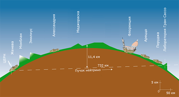 Примерная схема расположения детектора OPERA (иллюстрация ЦЕРН).