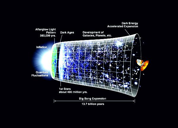 Схематичное изображение эволюции Вселенной. На формирование звёзд и галактик оказывали существенное влияние магнитные поля. (Иллюстрация NASA / WMAP Science Team.)