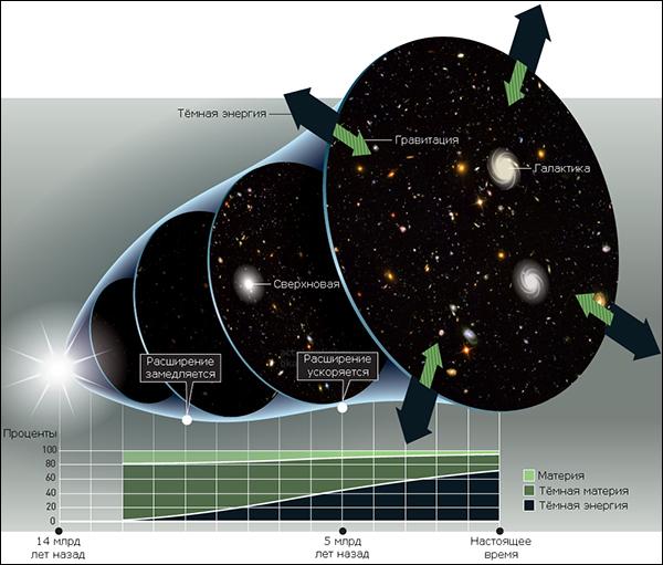 Современные представления об эволюции Вселенной и соотношения материи, тёмной материи и тёмной энергии (иллюстрация The Royal Swedish Academy of Sciences).