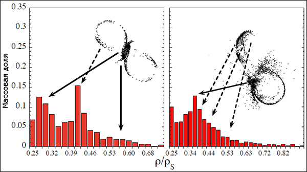 Распределение вещества, выброшенного в симметричном (слева) и асимметричном случаях, по плотности. Плотность ρ<sub>s</sub> равна 2,6•10<sup>14</sup> г/см<sup>3</sup>. (Иллюстрация из Astrophysical Journal Letters.)