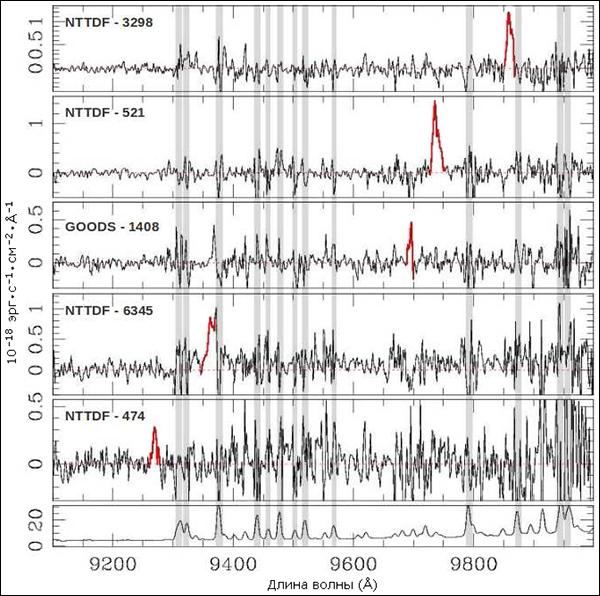 Спектры пяти галактик с отмеченными линиями лайман-альфа. Серым показаны мешающие астрономам линии спектра ночного неба. (Иллюстрация из Astrophysical Journal.)