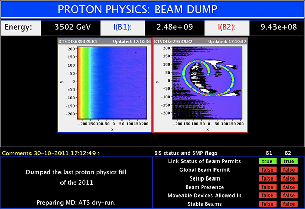 Экран управления БАКа, свидетельствующий об остановке последних пучков протонов. На изображении справа показано сечение пучка. (Иллюстрация ЦЕРН.)