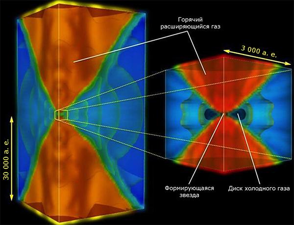 Промежуточный (с момента образования протозвезды прошло 30 000 лет) результат моделирования формирующегося светила популяции III. На видео ниже процесс роста этой же звезды показан в развитии. (Иллюстрация НАСА / JPL-Caltech / Kyoto Univ.)
