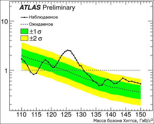 Графики, аналогичные показанному выше, но ориентированные на область малых масс. Сверху — данные CMS, снизу — ATLAS. (Иллюстрации ATLAS and CMS Collaborations.)