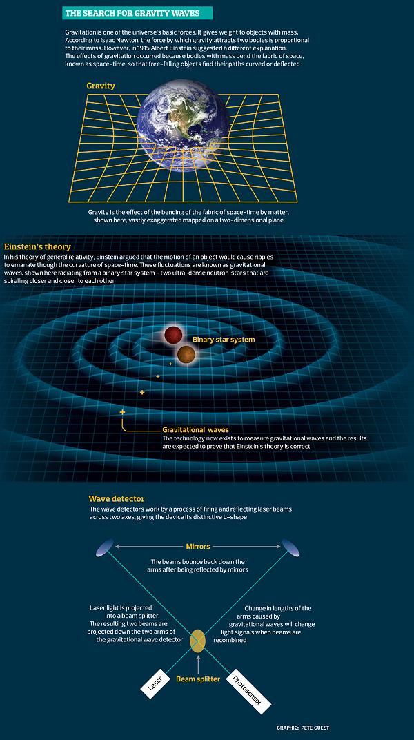 Самые мощные гравитационные волны должны вызываться системами двойных нейтронных звёзд, сближающимися друг с другом. GEO600 может позволить наконец-то напрямую регистрировать такие события. (Илл. Pete Guest.)