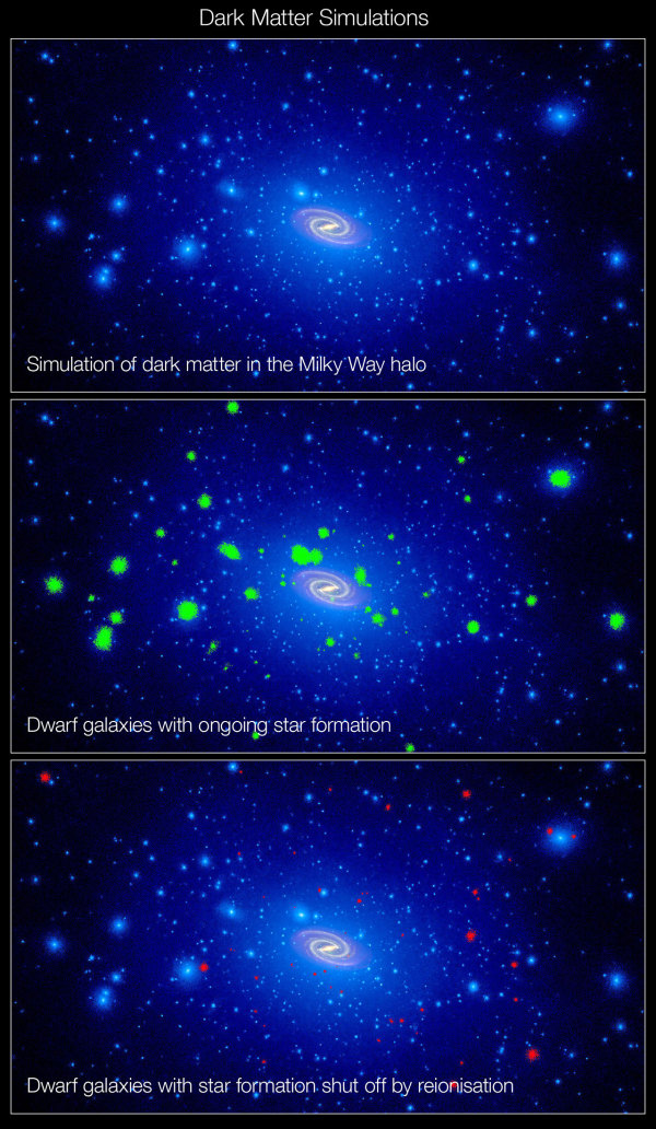 Вверху выделены точки концентрации тёмной материи в гало нашей Галактики, в центре  — наибольшие карликовые галактики, где звездообразование смогло продолжится, внизу показаны те из них, где звездообразование после реионизации так и не возобновилось.