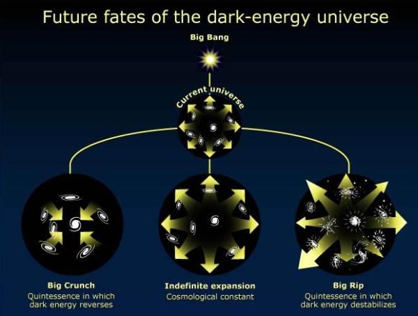 Хотя Большой разрыв (справа) — всего один из трёх вариантов возможного конца света и Вселенной, в последнее время число сторонников такой версии развития событий среди астрономов растёт.