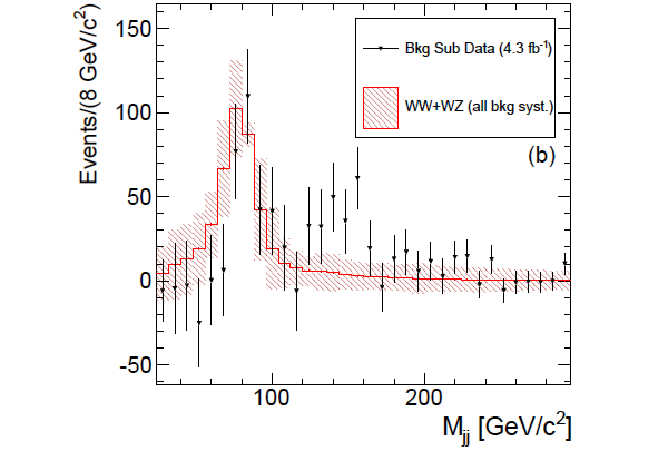 Рис. 3. Распределение событий по инвариантной массе, из которого вычтены фоновые процессы. Красной гистограммой показан ожидаемый сигнал (то есть рождение WW- и WZ-пар), штриховкой -- его погрешность. Изображение из обсуждаемой статьи