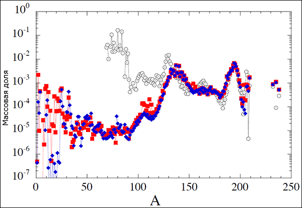 Окончательные результаты нуклеосинтеза в симметричном (выделен красным) и асимметричном (обозначен синим) случаях. Чёрным показано характерное для Солнечной системы распределение ядер, синтезируемых в r-процессе.